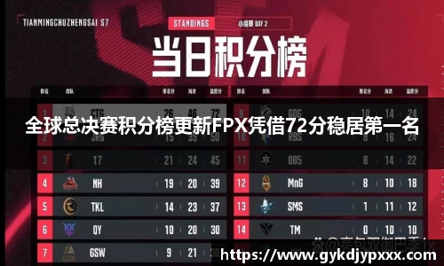 全球总决赛积分榜更新FPX凭借72分稳居第一名